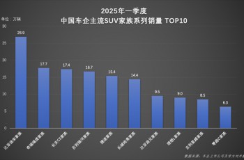 宋家族一季度狂销26.9万辆！实力引领SUV市场新潮流